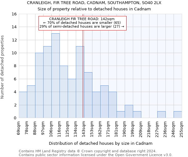 CRANLEIGH, FIR TREE ROAD, CADNAM, SOUTHAMPTON, SO40 2LX: Size of property relative to detached houses in Cadnam