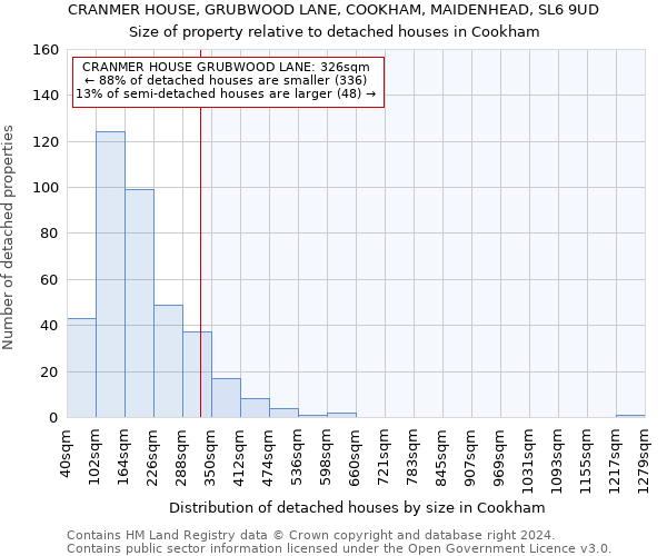 CRANMER HOUSE, GRUBWOOD LANE, COOKHAM, MAIDENHEAD, SL6 9UD: Size of property relative to detached houses in Cookham