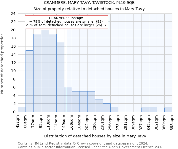 CRANMERE, MARY TAVY, TAVISTOCK, PL19 9QB: Size of property relative to detached houses in Mary Tavy