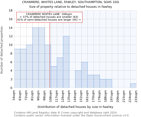 CRANMERE, WHITES LANE, FAWLEY, SOUTHAMPTON, SO45 1DG: Size of property relative to detached houses in Fawley