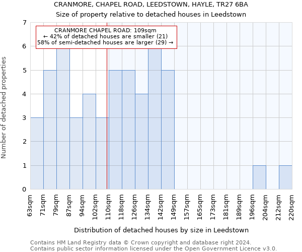 CRANMORE, CHAPEL ROAD, LEEDSTOWN, HAYLE, TR27 6BA: Size of property relative to detached houses in Leedstown