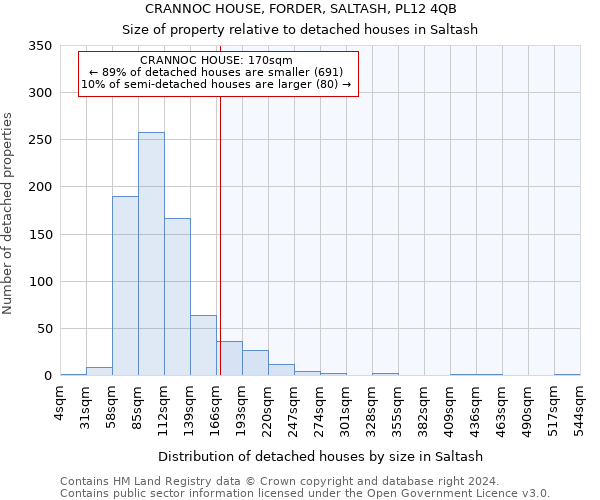 CRANNOC HOUSE, FORDER, SALTASH, PL12 4QB: Size of property relative to detached houses in Saltash