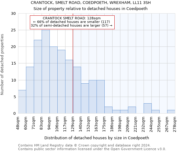 CRANTOCK, SMELT ROAD, COEDPOETH, WREXHAM, LL11 3SH: Size of property relative to detached houses in Coedpoeth