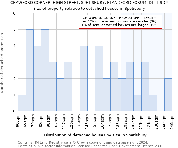 CRAWFORD CORNER, HIGH STREET, SPETISBURY, BLANDFORD FORUM, DT11 9DP: Size of property relative to detached houses in Spetisbury