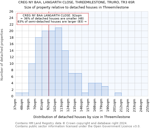 CREG NY BAA, LANGARTH CLOSE, THREEMILESTONE, TRURO, TR3 6SR: Size of property relative to detached houses in Threemilestone