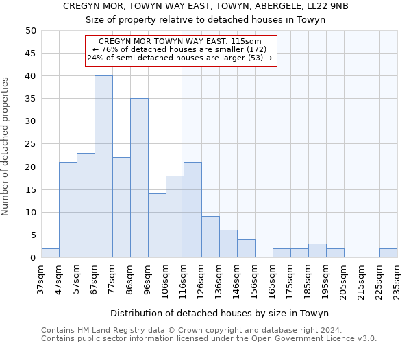 CREGYN MOR, TOWYN WAY EAST, TOWYN, ABERGELE, LL22 9NB: Size of property relative to detached houses in Towyn