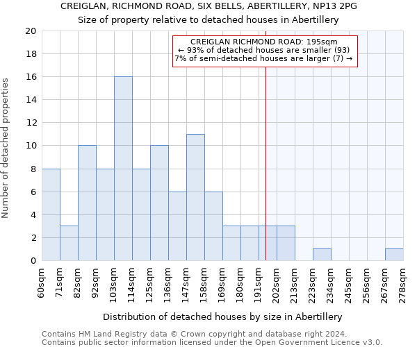 CREIGLAN, RICHMOND ROAD, SIX BELLS, ABERTILLERY, NP13 2PG: Size of property relative to detached houses in Abertillery