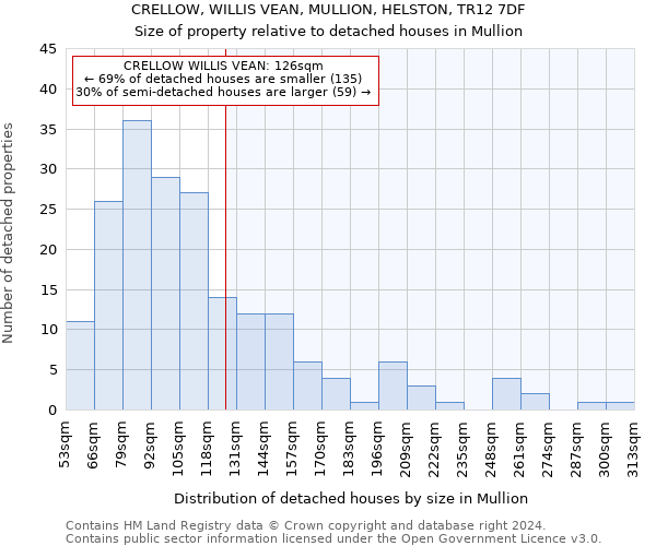 CRELLOW, WILLIS VEAN, MULLION, HELSTON, TR12 7DF: Size of property relative to detached houses in Mullion