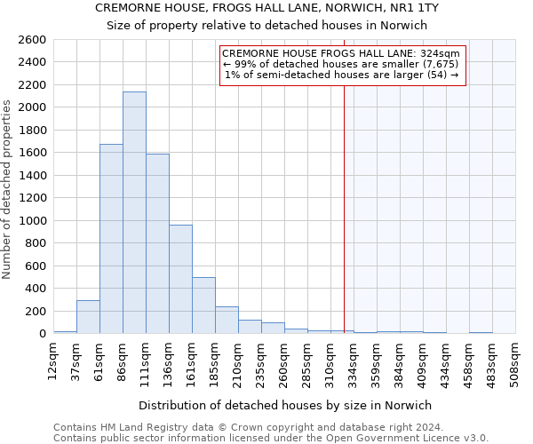 CREMORNE HOUSE, FROGS HALL LANE, NORWICH, NR1 1TY: Size of property relative to detached houses in Norwich