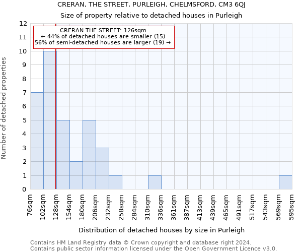 CRERAN, THE STREET, PURLEIGH, CHELMSFORD, CM3 6QJ: Size of property relative to detached houses in Purleigh