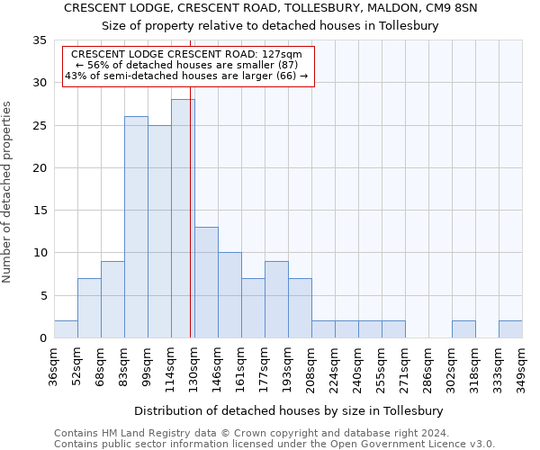 CRESCENT LODGE, CRESCENT ROAD, TOLLESBURY, MALDON, CM9 8SN: Size of property relative to detached houses in Tollesbury