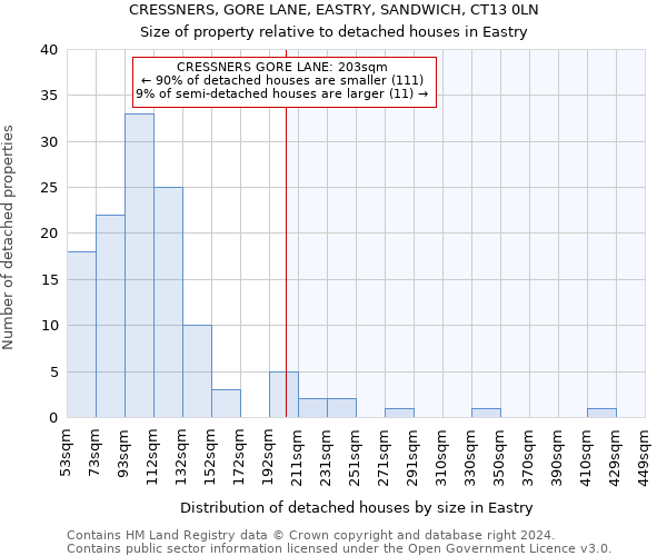 CRESSNERS, GORE LANE, EASTRY, SANDWICH, CT13 0LN: Size of property relative to detached houses in Eastry