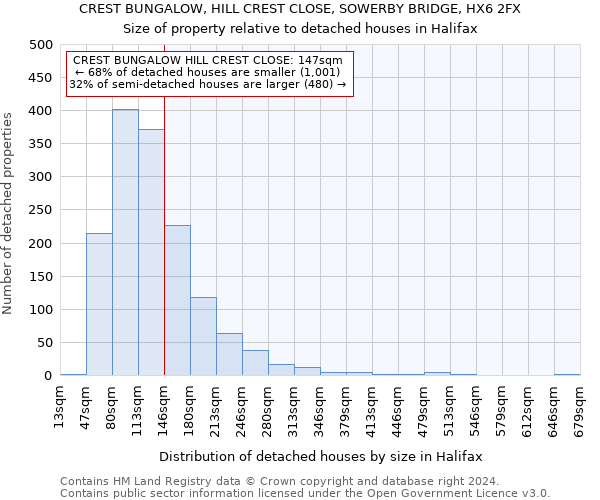 CREST BUNGALOW, HILL CREST CLOSE, SOWERBY BRIDGE, HX6 2FX: Size of property relative to detached houses in Halifax