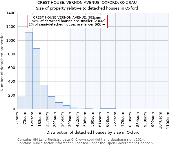 CREST HOUSE, VERNON AVENUE, OXFORD, OX2 9AU: Size of property relative to detached houses in Oxford