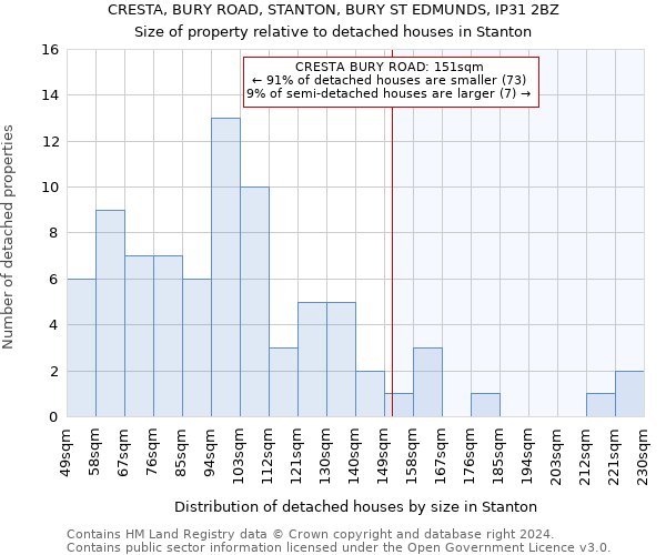 CRESTA, BURY ROAD, STANTON, BURY ST EDMUNDS, IP31 2BZ: Size of property relative to detached houses in Stanton