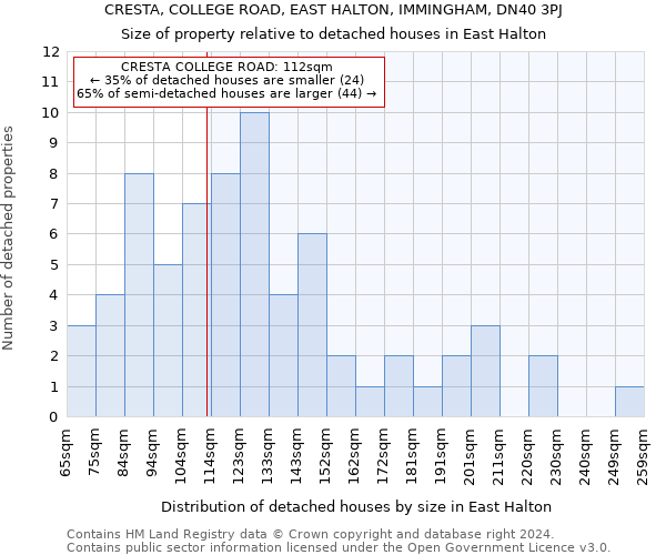 CRESTA, COLLEGE ROAD, EAST HALTON, IMMINGHAM, DN40 3PJ: Size of property relative to detached houses in East Halton