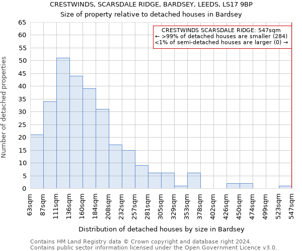 CRESTWINDS, SCARSDALE RIDGE, BARDSEY, LEEDS, LS17 9BP: Size of property relative to detached houses in Bardsey