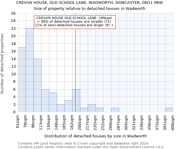 CREVAN HOUSE, OLD SCHOOL LANE, WADWORTH, DONCASTER, DN11 9BW: Size of property relative to detached houses in Wadworth