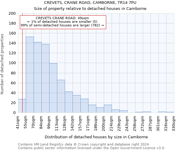 CREVETS, CRANE ROAD, CAMBORNE, TR14 7PU: Size of property relative to detached houses in Camborne