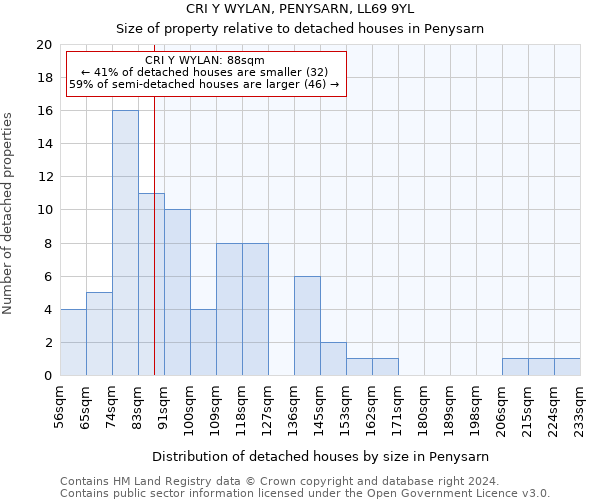 CRI Y WYLAN, PENYSARN, LL69 9YL: Size of property relative to detached houses in Penysarn