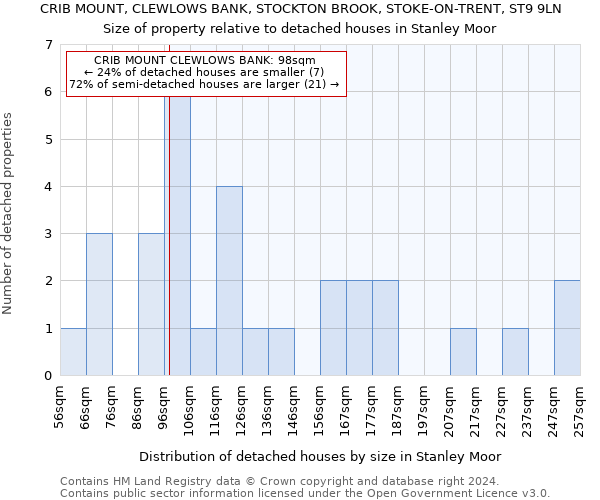 CRIB MOUNT, CLEWLOWS BANK, STOCKTON BROOK, STOKE-ON-TRENT, ST9 9LN: Size of property relative to detached houses in Stanley Moor