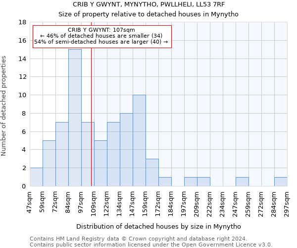 CRIB Y GWYNT, MYNYTHO, PWLLHELI, LL53 7RF: Size of property relative to detached houses in Mynytho