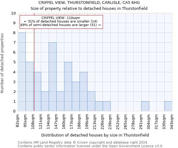 CRIFFEL VIEW, THURSTONFIELD, CARLISLE, CA5 6HG: Size of property relative to detached houses in Thurstonfield