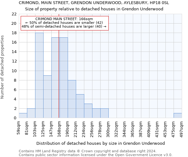 CRIMOND, MAIN STREET, GRENDON UNDERWOOD, AYLESBURY, HP18 0SL: Size of property relative to detached houses in Grendon Underwood