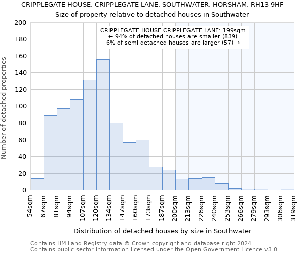 CRIPPLEGATE HOUSE, CRIPPLEGATE LANE, SOUTHWATER, HORSHAM, RH13 9HF: Size of property relative to detached houses in Southwater