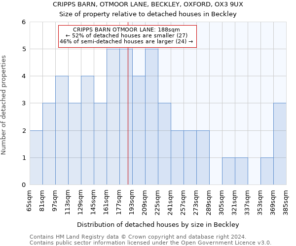 CRIPPS BARN, OTMOOR LANE, BECKLEY, OXFORD, OX3 9UX: Size of property relative to detached houses in Beckley