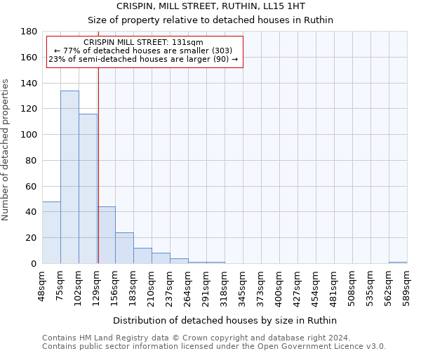 CRISPIN, MILL STREET, RUTHIN, LL15 1HT: Size of property relative to detached houses in Ruthin