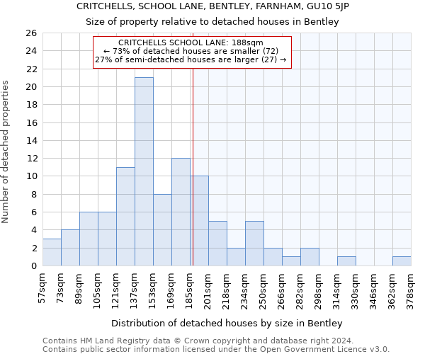 CRITCHELLS, SCHOOL LANE, BENTLEY, FARNHAM, GU10 5JP: Size of property relative to detached houses in Bentley