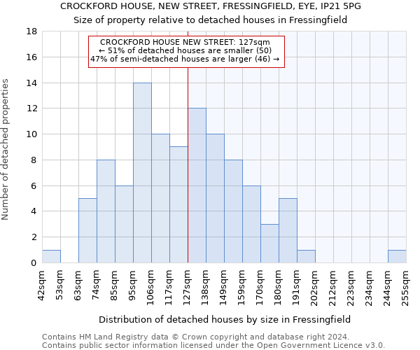 CROCKFORD HOUSE, NEW STREET, FRESSINGFIELD, EYE, IP21 5PG: Size of property relative to detached houses in Fressingfield