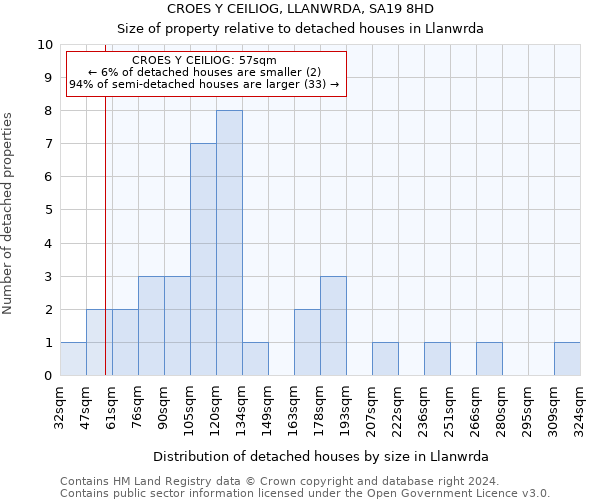 CROES Y CEILIOG, LLANWRDA, SA19 8HD: Size of property relative to detached houses in Llanwrda