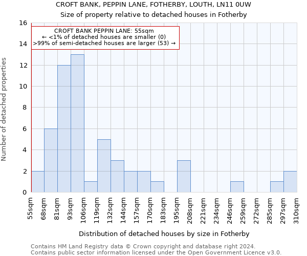 CROFT BANK, PEPPIN LANE, FOTHERBY, LOUTH, LN11 0UW: Size of property relative to detached houses in Fotherby