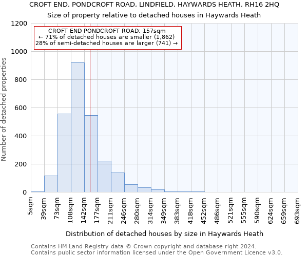 CROFT END, PONDCROFT ROAD, LINDFIELD, HAYWARDS HEATH, RH16 2HQ: Size of property relative to detached houses in Haywards Heath