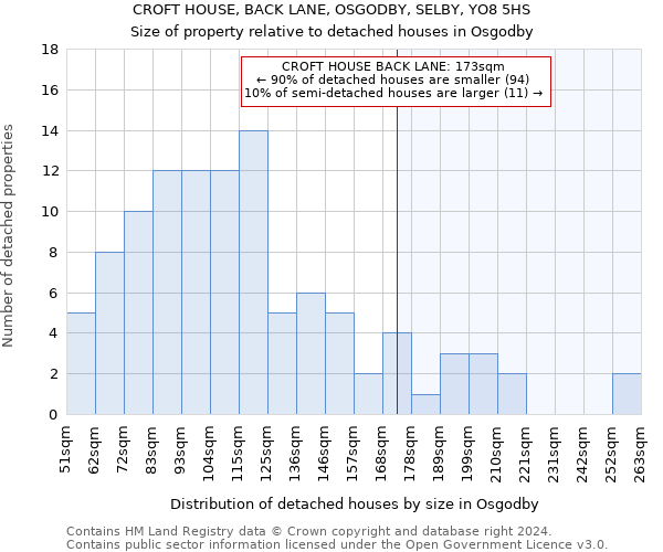 CROFT HOUSE, BACK LANE, OSGODBY, SELBY, YO8 5HS: Size of property relative to detached houses in Osgodby