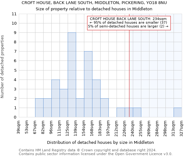 CROFT HOUSE, BACK LANE SOUTH, MIDDLETON, PICKERING, YO18 8NU: Size of property relative to detached houses in Middleton