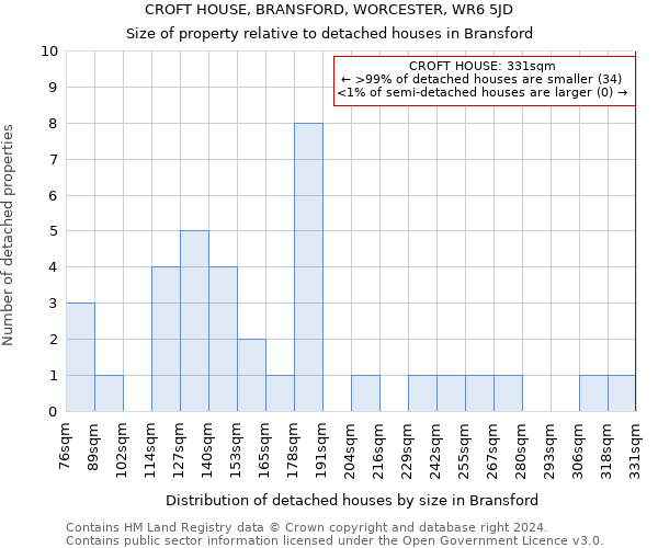 CROFT HOUSE, BRANSFORD, WORCESTER, WR6 5JD: Size of property relative to detached houses in Bransford