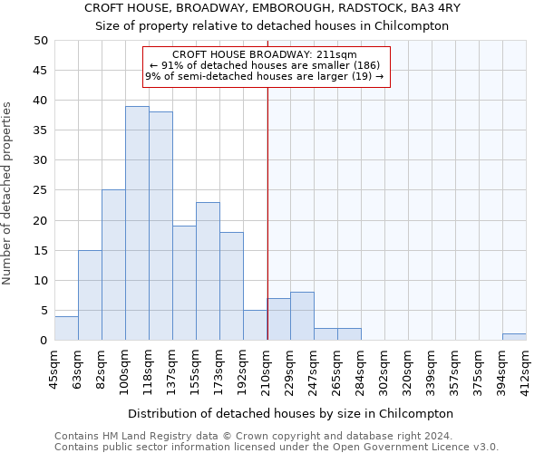 CROFT HOUSE, BROADWAY, EMBOROUGH, RADSTOCK, BA3 4RY: Size of property relative to detached houses in Chilcompton