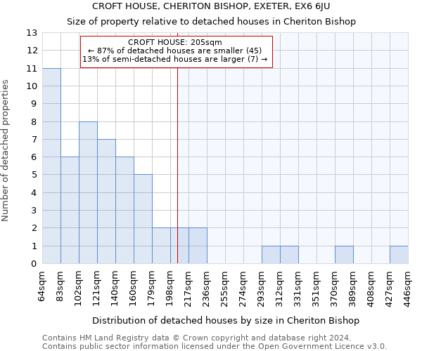 CROFT HOUSE, CHERITON BISHOP, EXETER, EX6 6JU: Size of property relative to detached houses in Cheriton Bishop