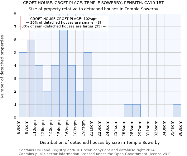 CROFT HOUSE, CROFT PLACE, TEMPLE SOWERBY, PENRITH, CA10 1RT: Size of property relative to detached houses in Temple Sowerby