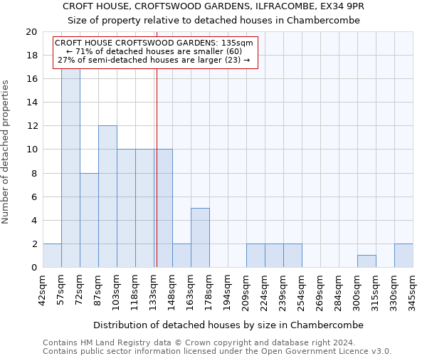 CROFT HOUSE, CROFTSWOOD GARDENS, ILFRACOMBE, EX34 9PR: Size of property relative to detached houses in Chambercombe