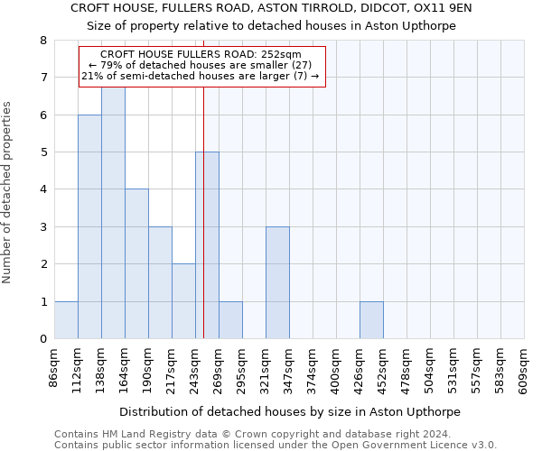 CROFT HOUSE, FULLERS ROAD, ASTON TIRROLD, DIDCOT, OX11 9EN: Size of property relative to detached houses in Aston Upthorpe