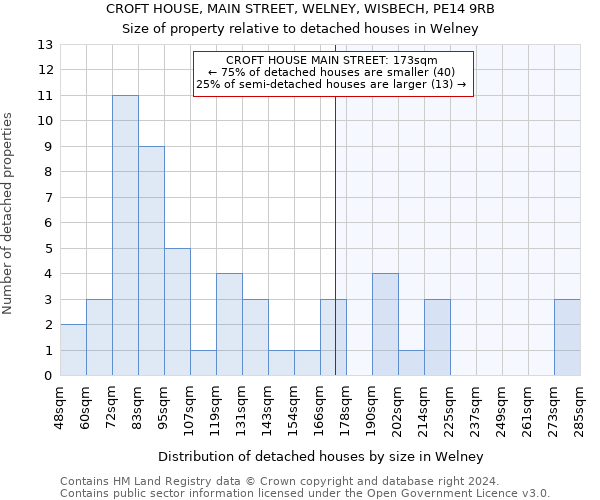 CROFT HOUSE, MAIN STREET, WELNEY, WISBECH, PE14 9RB: Size of property relative to detached houses in Welney