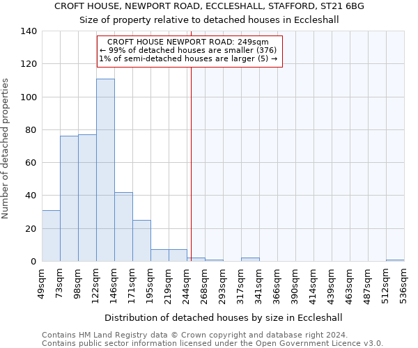 CROFT HOUSE, NEWPORT ROAD, ECCLESHALL, STAFFORD, ST21 6BG: Size of property relative to detached houses in Eccleshall