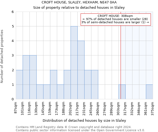 CROFT HOUSE, SLALEY, HEXHAM, NE47 0AA: Size of property relative to detached houses in Slaley