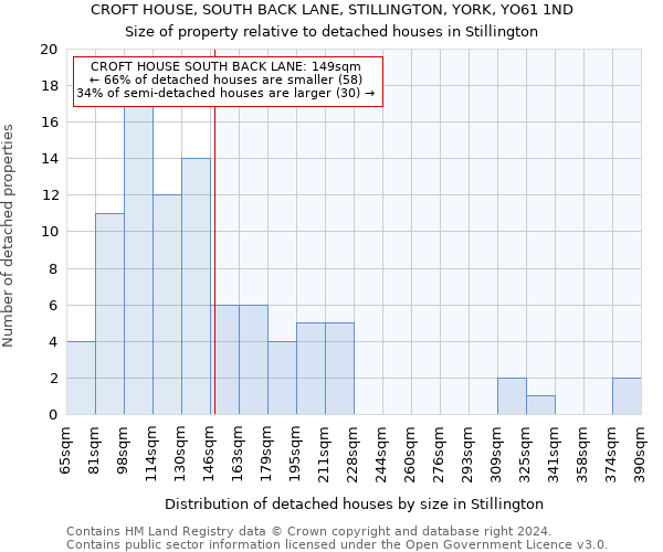 CROFT HOUSE, SOUTH BACK LANE, STILLINGTON, YORK, YO61 1ND: Size of property relative to detached houses in Stillington