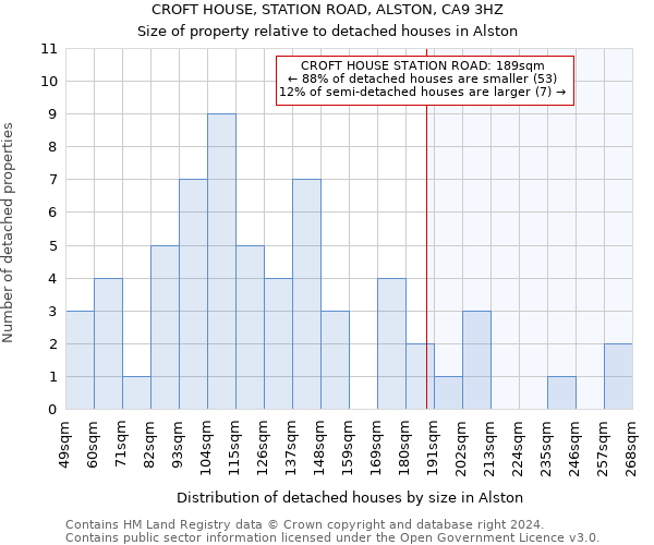 CROFT HOUSE, STATION ROAD, ALSTON, CA9 3HZ: Size of property relative to detached houses in Alston