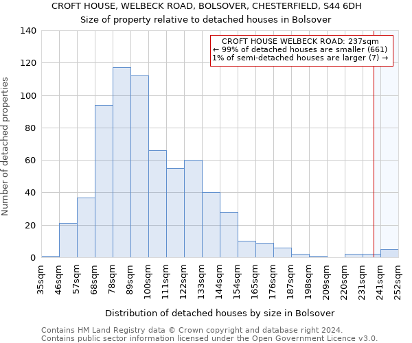 CROFT HOUSE, WELBECK ROAD, BOLSOVER, CHESTERFIELD, S44 6DH: Size of property relative to detached houses in Bolsover